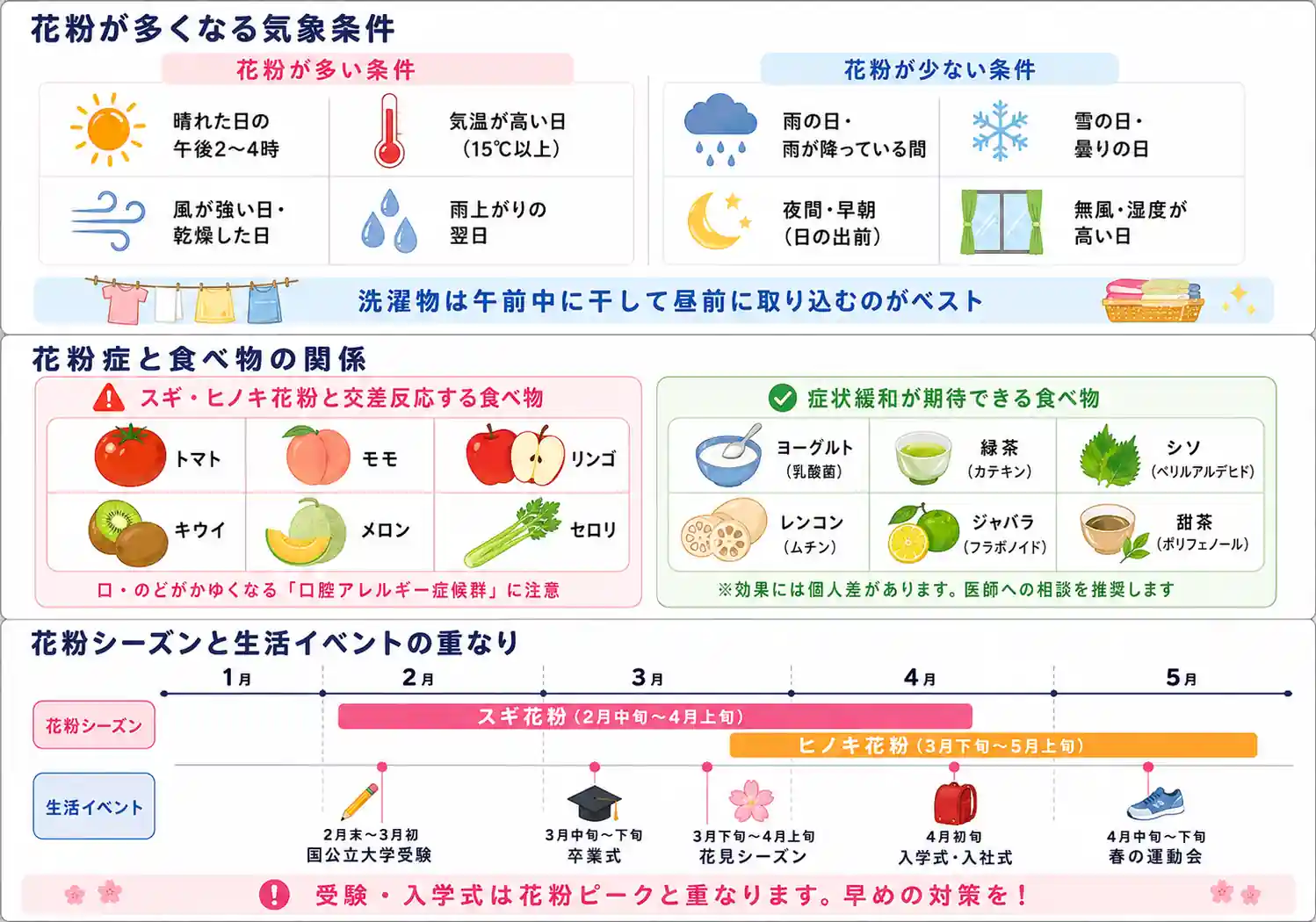 花粉が多くなる気象条件の図解