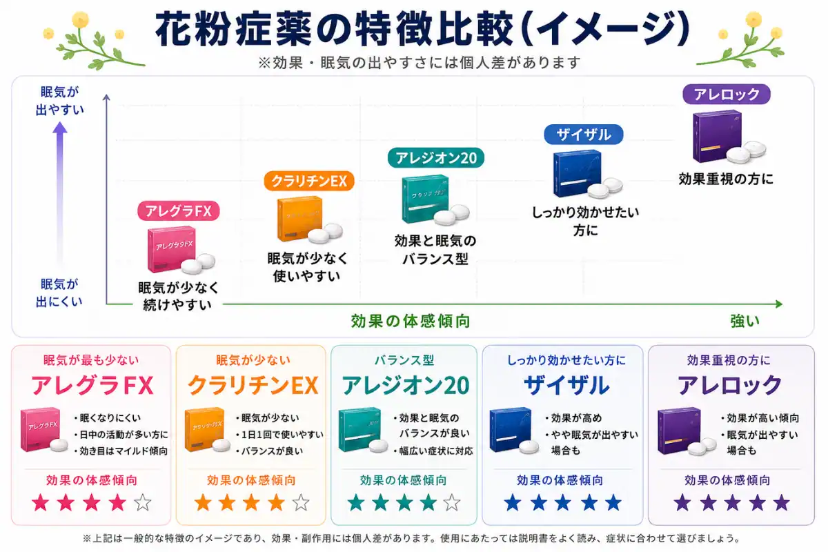 花粉症薬の特徴比較。眠気の出やすさと効果の体感傾向のイメージ図