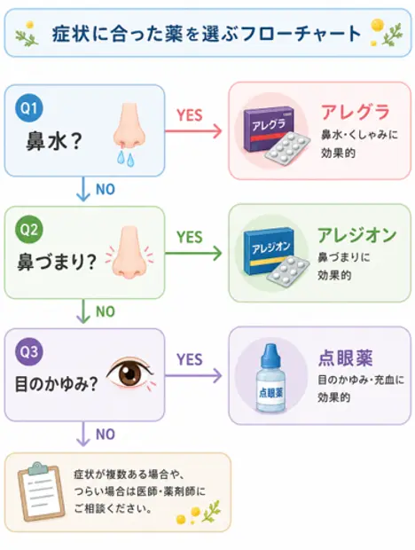 症状に合った薬を選ぶフローチャート。鼻水？→アレグラ。鼻づまり？→アレジオン。目のかゆみ？→点眼薬