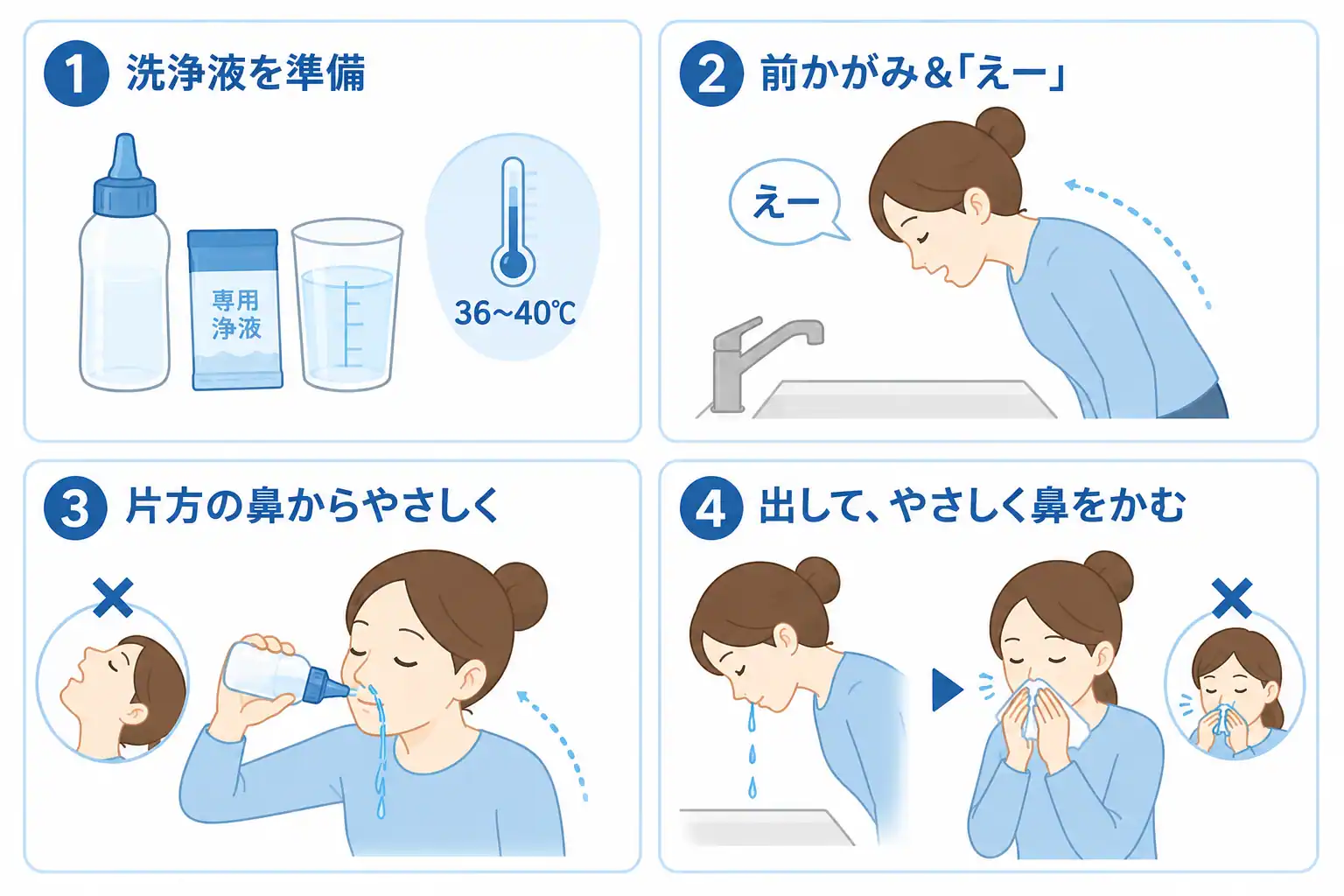 鼻うがいのやり方-①洗浄液を準備。②前かがみ＆「えー」。③片方の鼻からやさしく。④出して、やさしく鼻をかむ